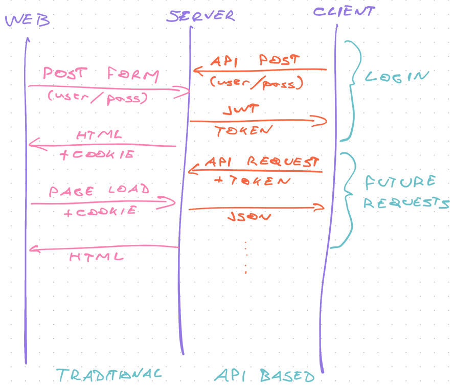 Authentication flow